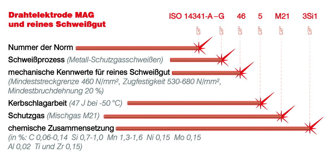 SG3 Schweissdraht